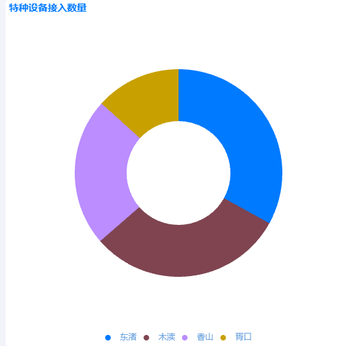 Echarts饼图循环高亮 与 鼠标移入 起冲突应该如何解决？示例