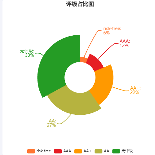Echarts评级占比图示例
