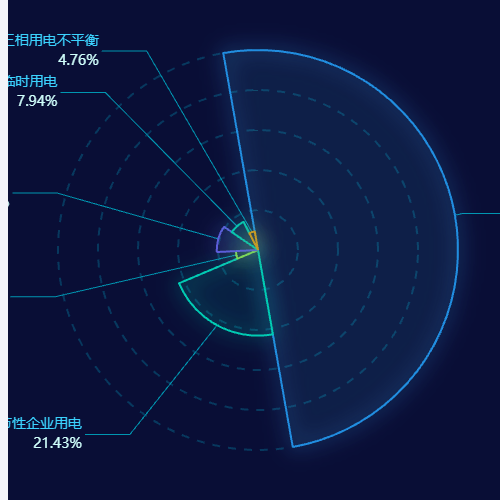 Echarts玫瑰图示例