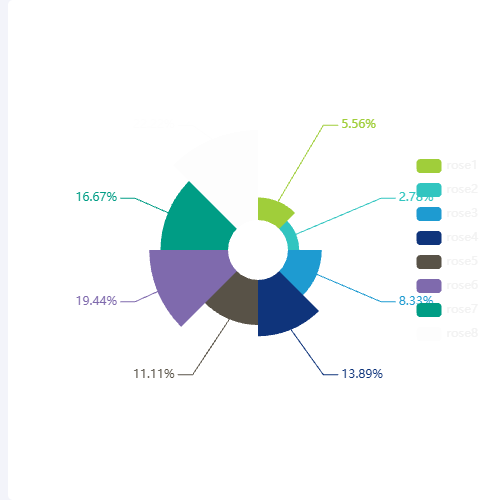 Echarts南丁格尔玫瑰图示例