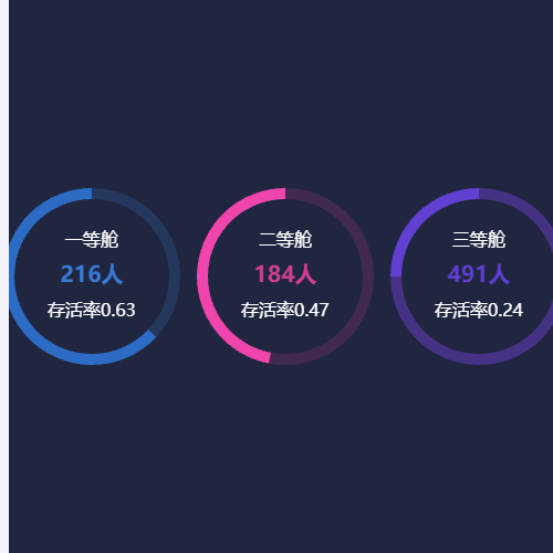 Echarts各个仓位存活比例示例