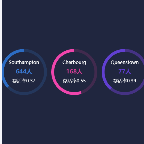 Echarts离岸港口与存活率示例