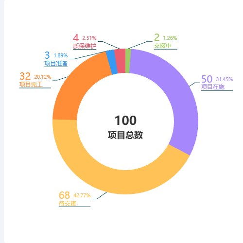Echarts环形图示例