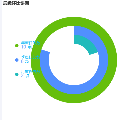 Echarts层级环比饼图示例