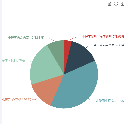 Echarts小程序功能情况分析示例