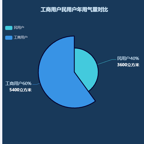 Echarts工商用户民用户年用气量对比示例