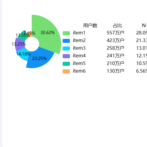 Echarts南丁格尔图示例