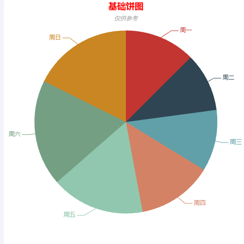 Echarts基础饼图示例