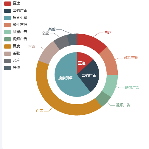 Echarts嵌套饼图示例