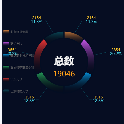 Echarts渐变饼图示例