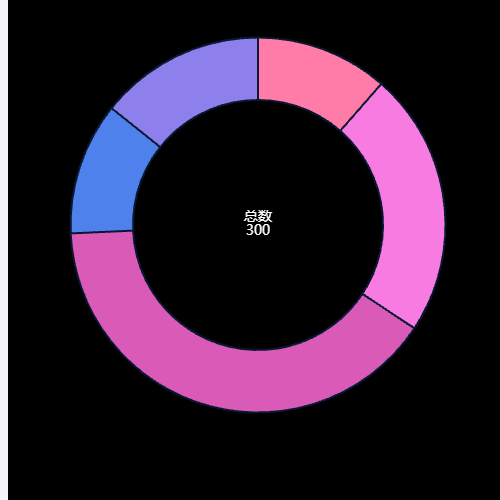 Echarts动态切换饼图中心名称数据示例