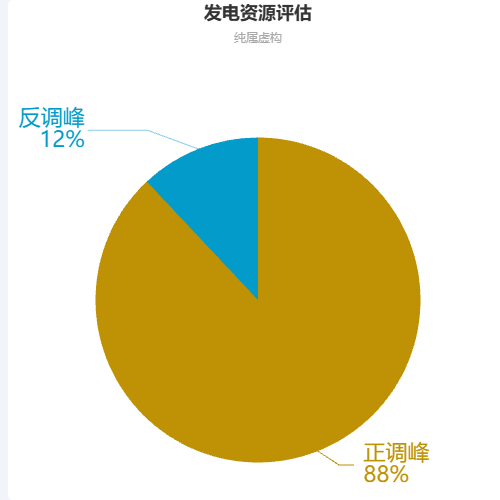 Echarts发电资源评估饼图示例
