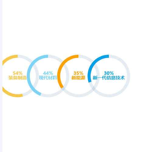 Echarts多饼状图示例