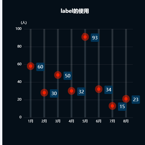 Echarts柱图 label的使用示例