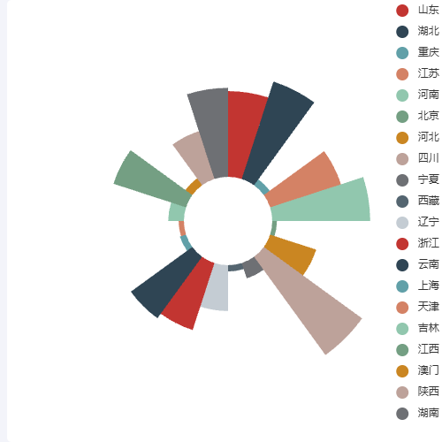 Echarts43.南丁格尔玫瑰图示例