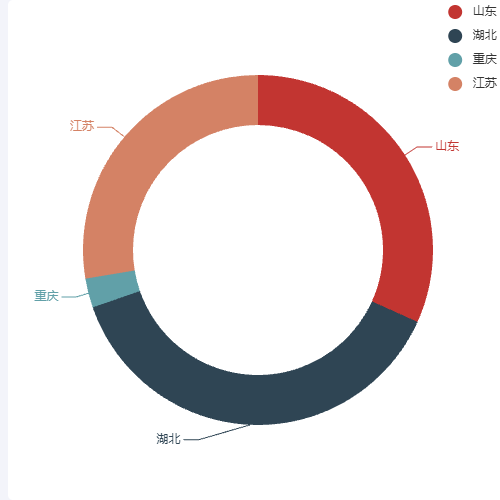 Echarts39.环形图示例