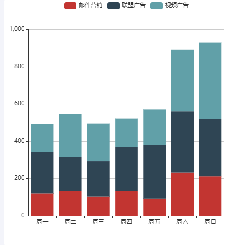 Echarts3.堆积图示例