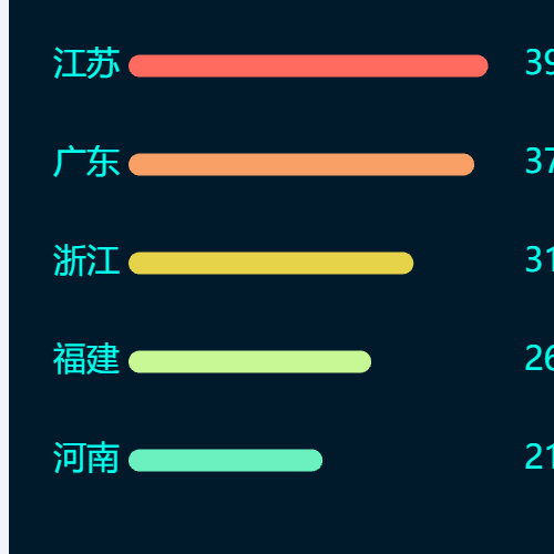 Echarts攻击来源TOP5示例