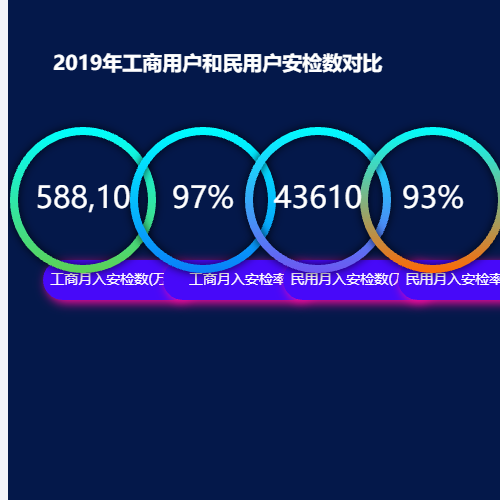 Echarts2019年工商用户和民用户安检数对比示例