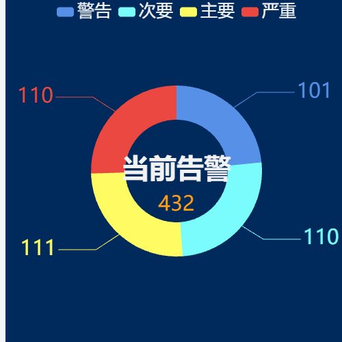 Echarts当前告警示例