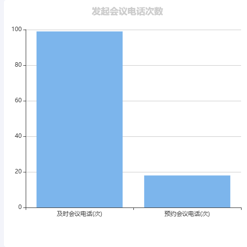 Echarts发起会议电话次数示例