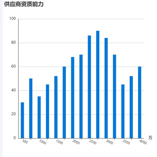 Echarts细柱状图示例