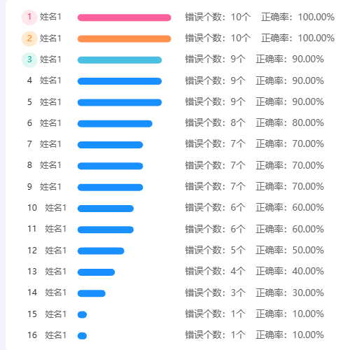 Echarts双Y轴横向柱状图带排名示例