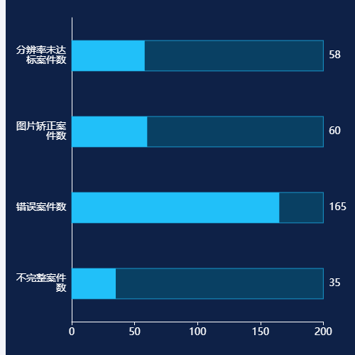 Echarts有最大值的柱状图示例