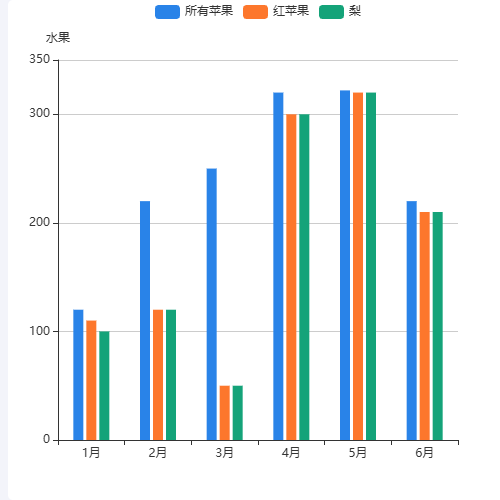 Echarts只将其中两个柱形重叠（不是相加）示例