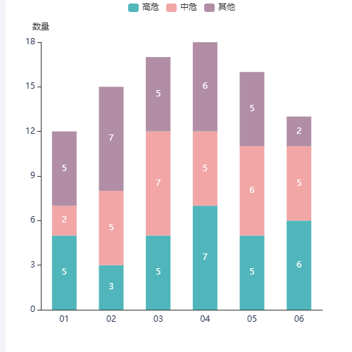Echarts堆积图示例