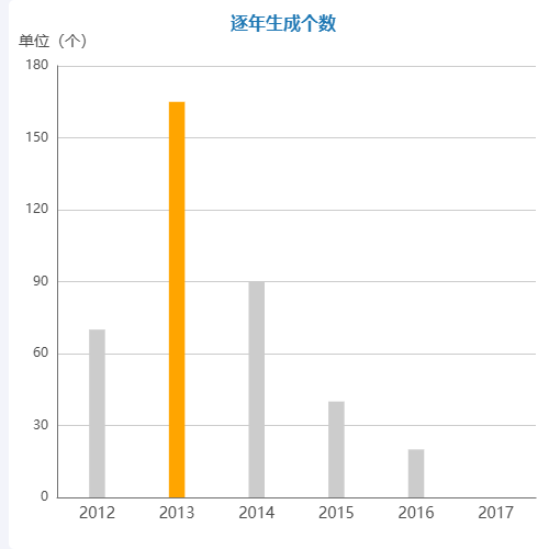 Echarts最大数值颜色高亮示例