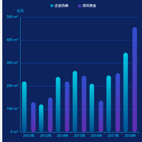 Echarts企业资金—企业负债和贷款余额示例