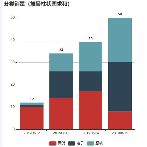 Echarts分类销量（堆叠柱状图求和）示例