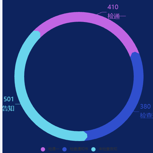 Echarts检查告知示例