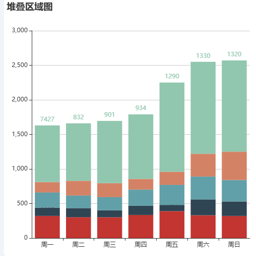 Echarts柱状求和示例