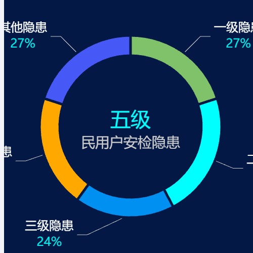 Echarts民用户安全隐患示例