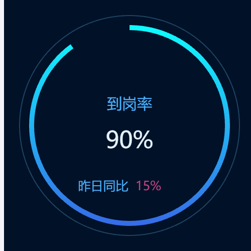 Echarts到岗率示例