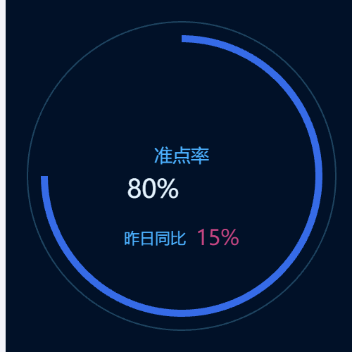 Echarts出场准点率示例