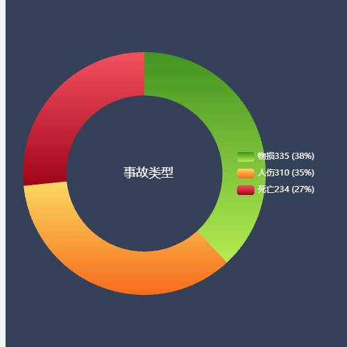 Echarts环形渐变色效果示例