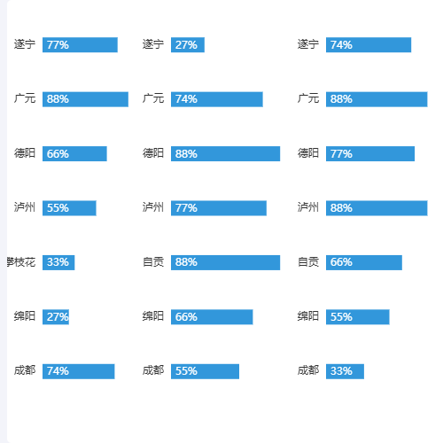 Echarts3列柱状图示例