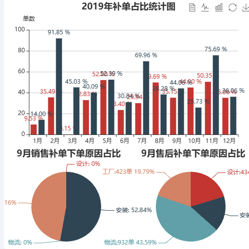 Echarts补单售后单占比统计图示例