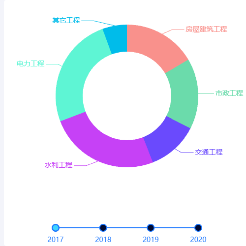 Echarts带时间轴的饼图示例