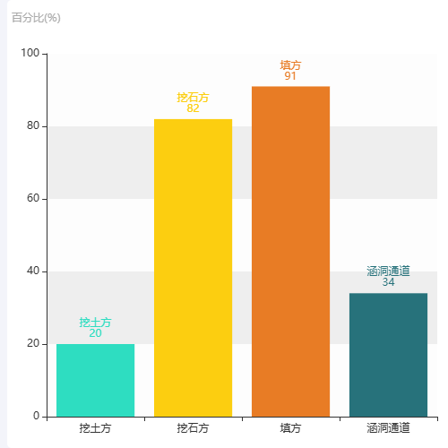Echarts控制性工程完成情况示例