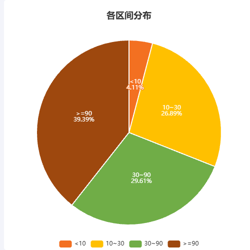 EchartsPie饼状图label position的问题示例