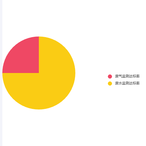 Echarts饼图百分比和特别的legend示例