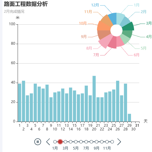 Echarts路面工程数据分析示例
