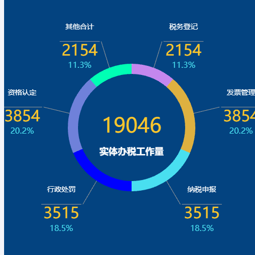 Echarts实体办税工作量示例