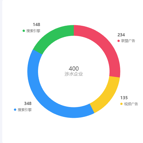 Echarts圆环label自定义示例
