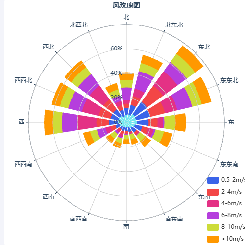 Echarts风玫瑰图示例