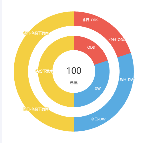 Echarts饼图两个嵌套示例